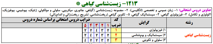 منابع کنکور ارشد زيست‌شناسي گياهي