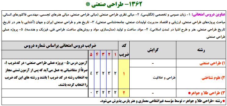 منابع کنکور ارشد طراحي صنعتي