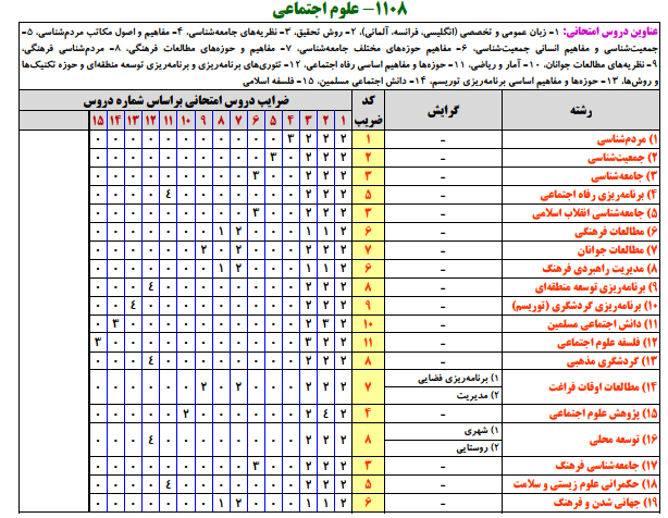 منابع کنکور ارشد علوم اجتماعي