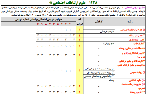 منابع کنکور ارشد علوم ارتباطات اجتماعي منابع کنکور ارشد علوم ارتباطات اجتماعي
