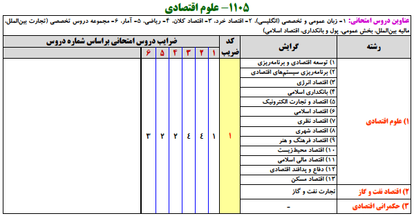 منابع کنکور ارشد علوم اقتصادي منابع کنکور ارشد علوم اقتصادي