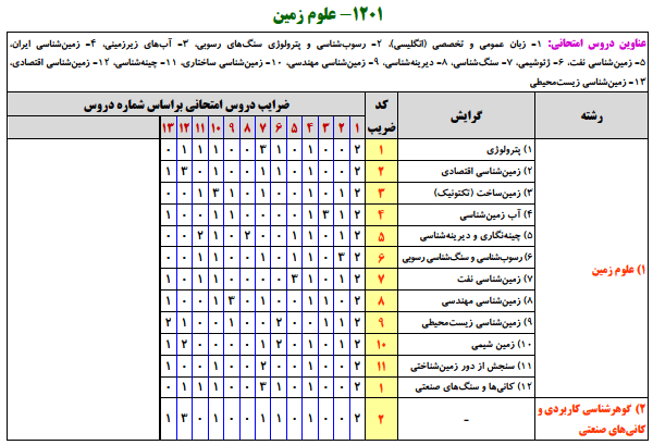 منابع کنکور ارشد علوم زمين