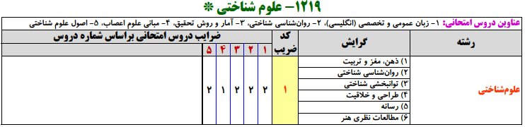 منابع کنکور ارشد علوم شناختي