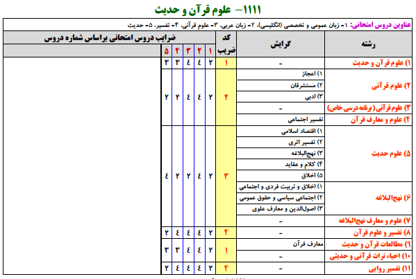 منابع کنکور ارشد علوم قرآن و حديث