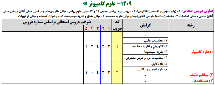 منابع کنکور ارشد علوم كامپيوتر منابع کنکور ارشد علوم كامپيوتر