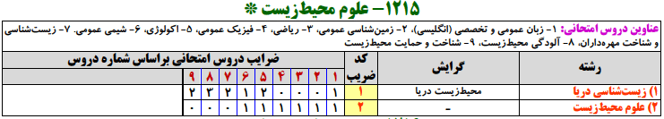 منابع کنکور ارشد علوم محيط‌زيست
