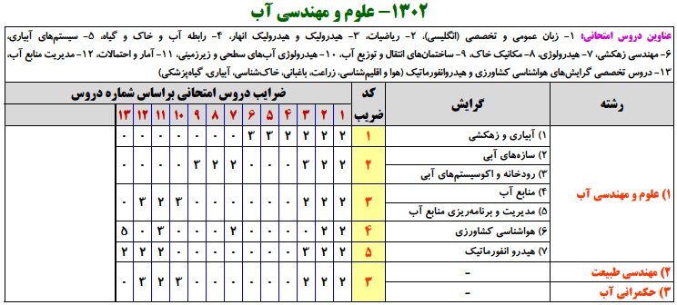 منابع کنکور ارشد علوم و مهندسي آب