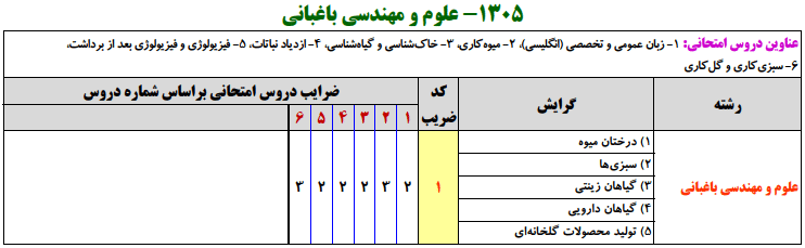 منابع کنکور ارشد علوم و مهندسي باغباني