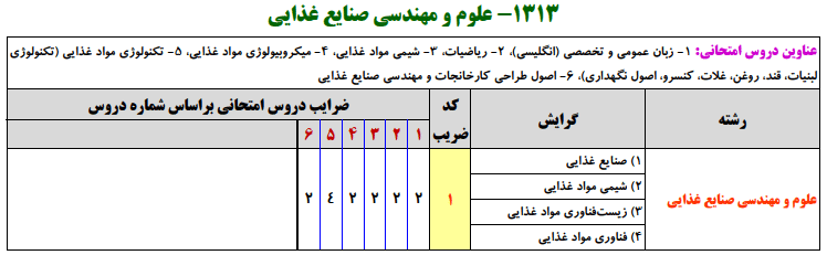 منابع کنکور ارشد علوم و مهندسي صنايع غذايي