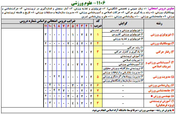منابع کنکور ارشد علوم ورزشي