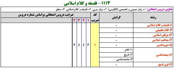 منابع کنکور ارشد فلسفه و كلام اسلامي 1