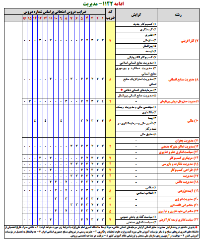 منابع کنکور ارشد مديريت 2