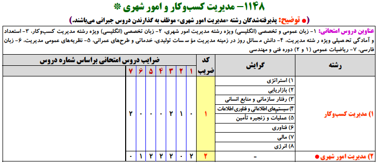 منابع کنکور ارشد مديريت كسبوكار و امور شهري منابع کنکور ارشد مديريت كسبوكار و امور شهري