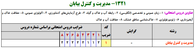 منابع کنکور ارشد مديريت و كنترل بيابان