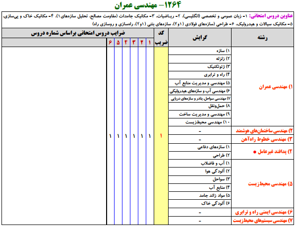 منابع کنکور ارشد مهندسي عمران 1