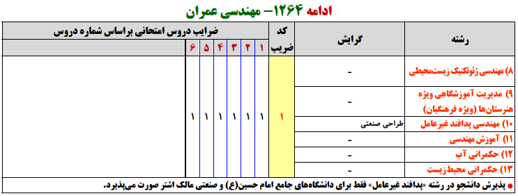 منابع کنکور ارشد مهندسي عمران 2