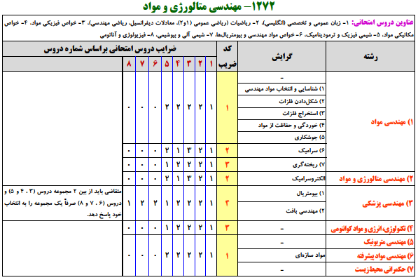 منابع کنکور ارشد مهندسي متالورژي و مواد