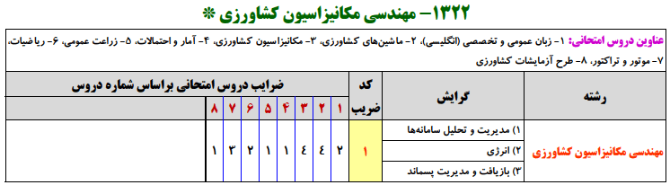 منابع کنکور ارشد مهندسي مكانيزاسيون كشاورزي