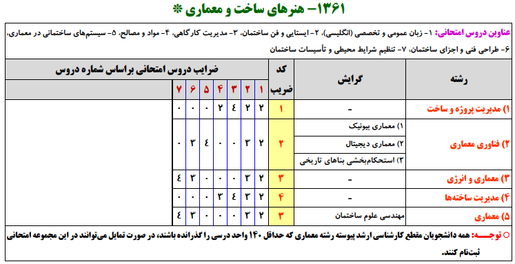 منابع کنکور ارشد هنرهاي ساخت و معماري