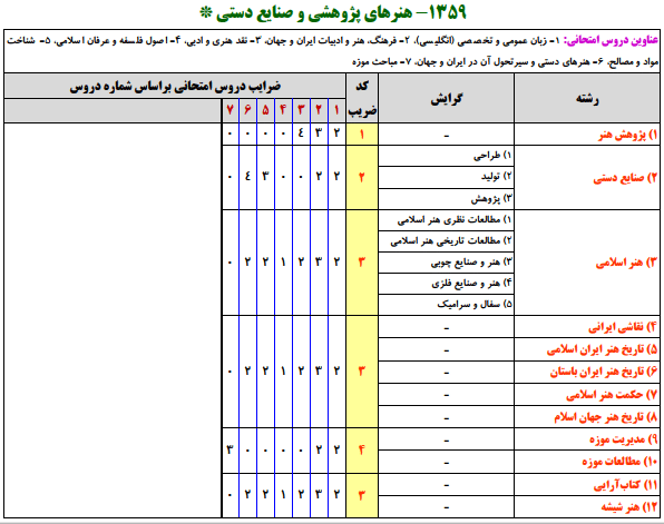 منابع کنکور ارشد هنرهاي پژوهشي و صنايع دستي