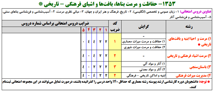 منابع کنکور ارشدحفاظت و مرمت بناها، بافتها و اشياي فرهنگي تاريخي