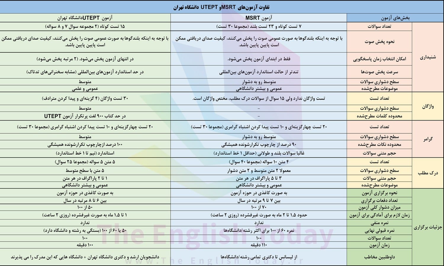 تفاوت ازمون msrt و utept