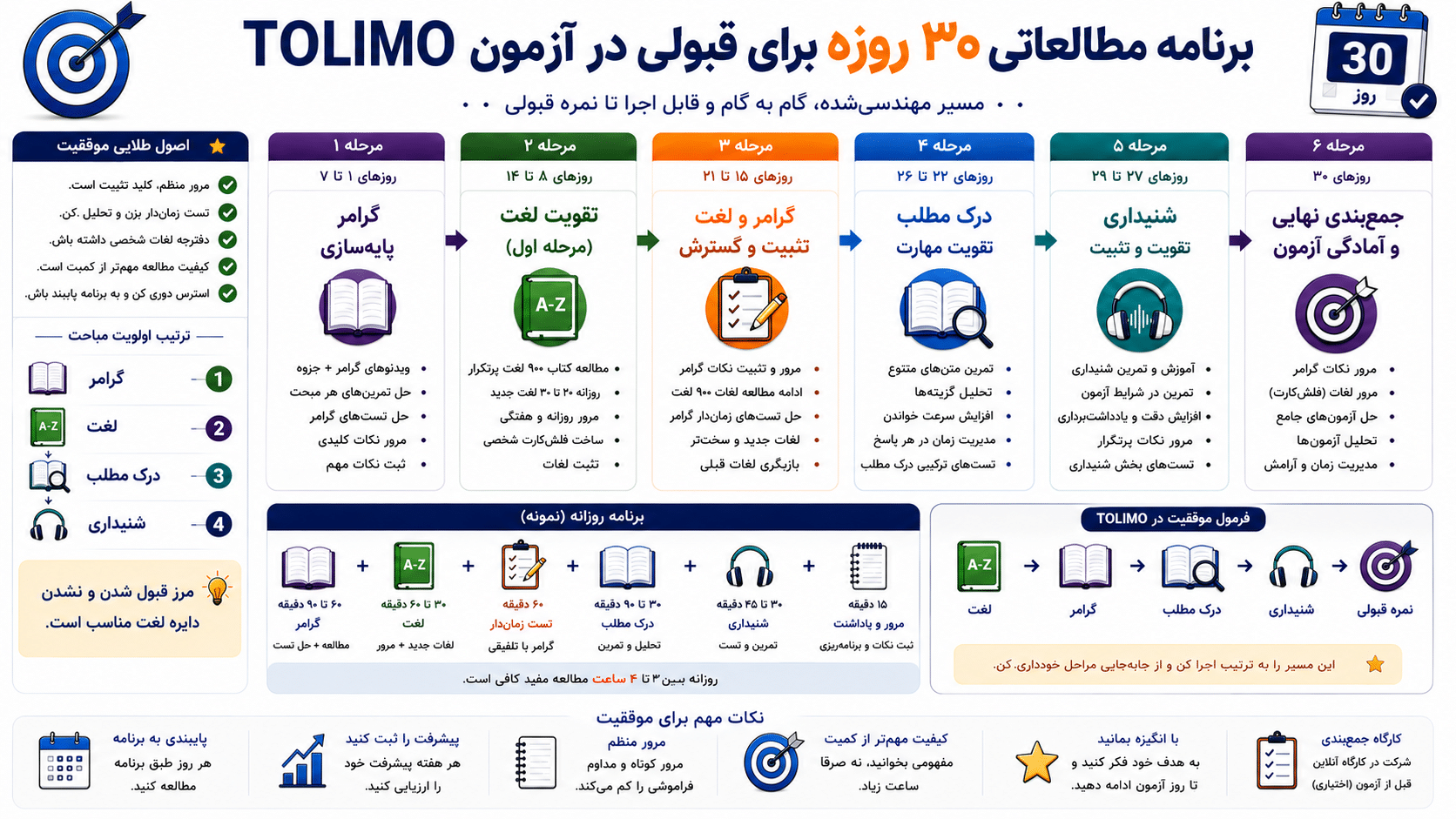 برنامه مطالعاتی ۳۰ روزه آمادگی آزمون تولیمو