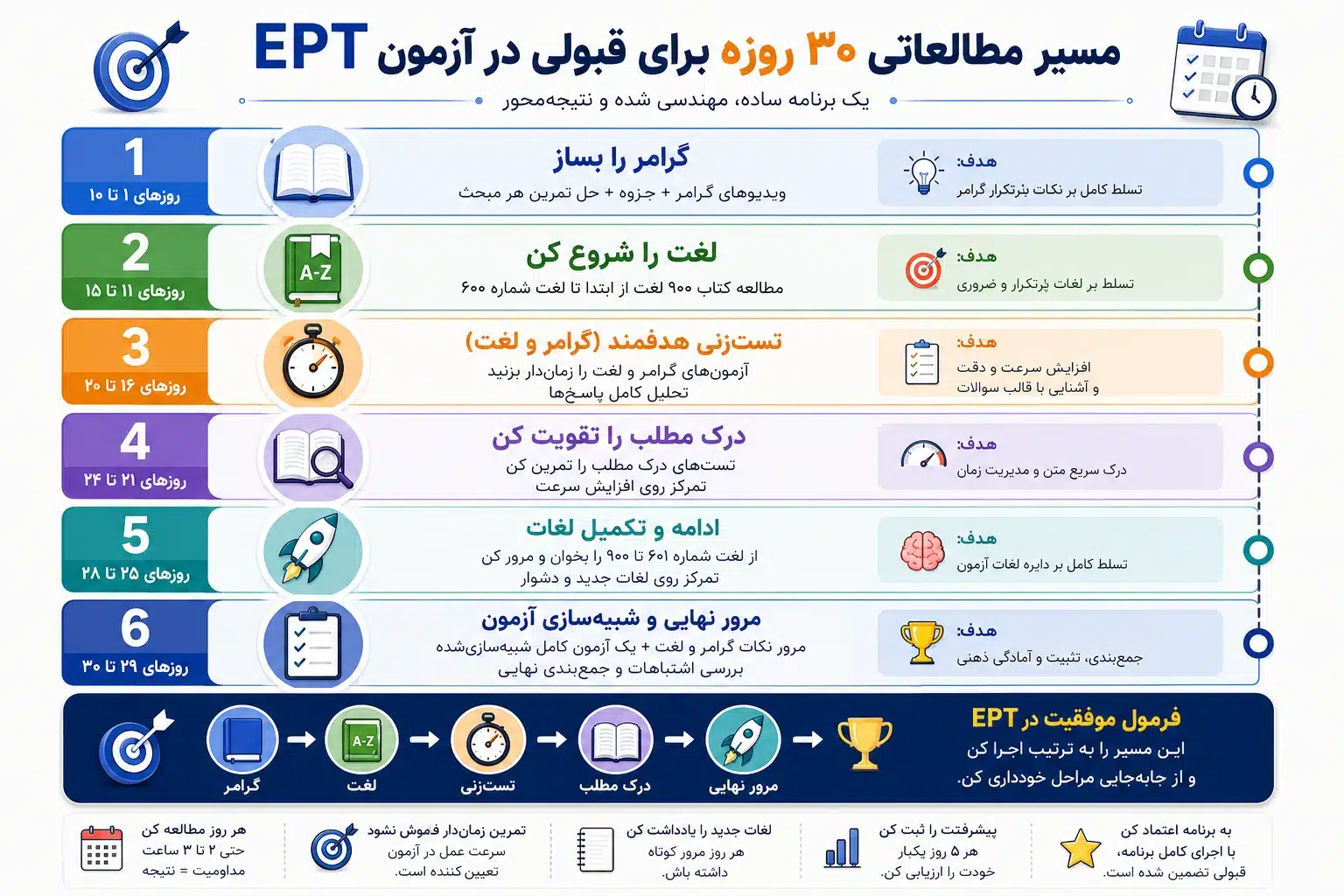 برنامه مطالعاتی ۳۰ روزه برای قبولی در آزمون EPT