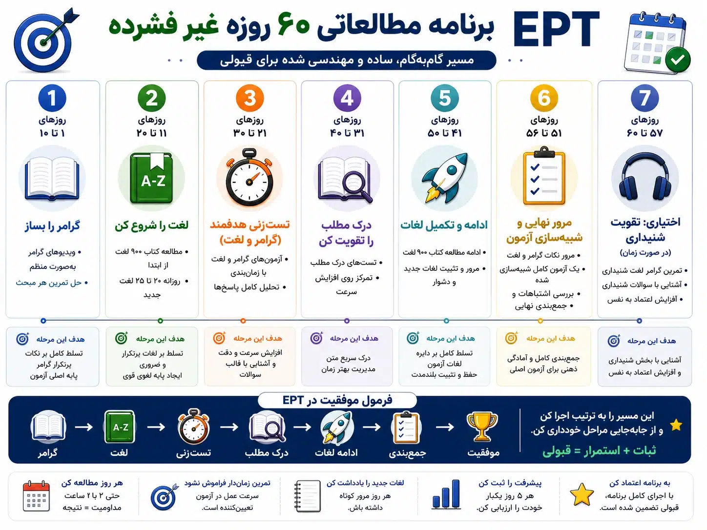 برنامه مطالعاتی ۶۰ روزه برای قبولی در آزمون EPT
