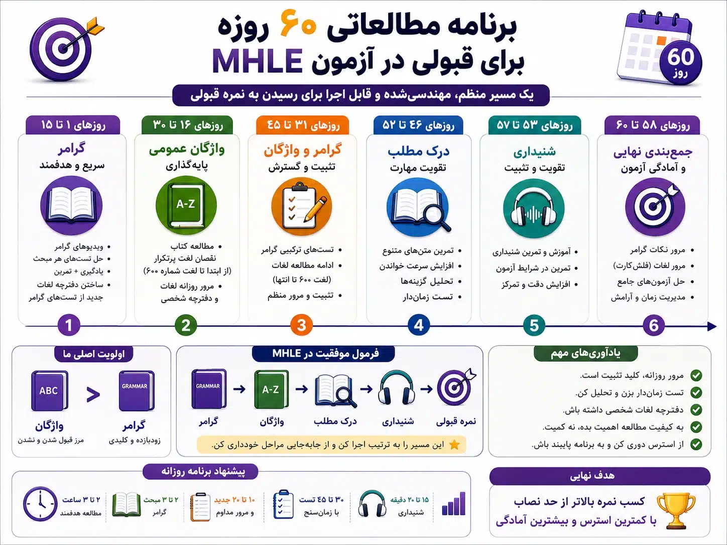 برنامه مطالعاتی ۶۰ روزه برای قبولی در آزمون MHLE